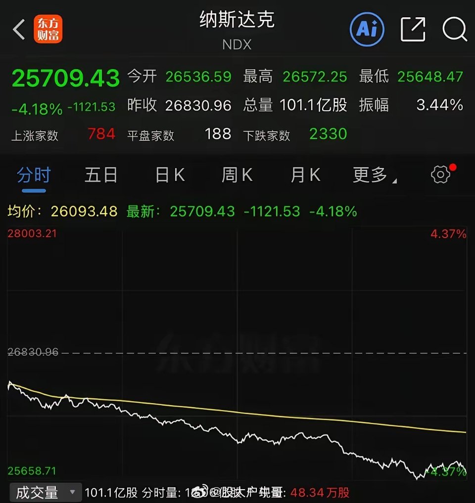 昨晚美股的调整力度非常吓人，整个AI赛道集体重挫，不少人都慌了，觉得AI行情是不