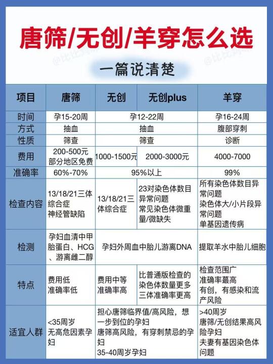 一篇讲全糖筛、无创、羊穿区别❗️到底该怎么选