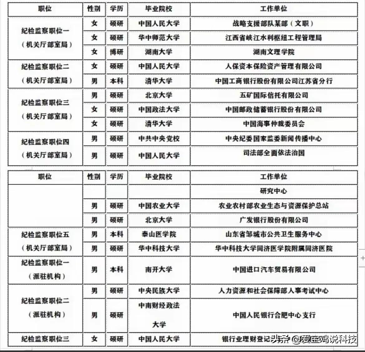 中纪委招录公示