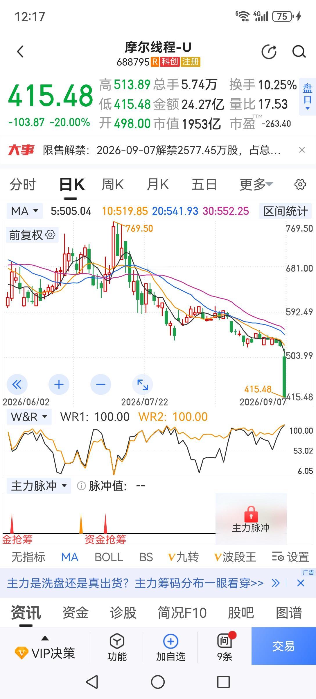 摩尔线程跌停的启示：一是所有高估的泡沫都会破灭，不管你是什么概念；二是盲目炒高二