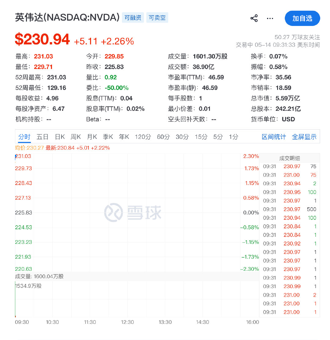【英伟达又创新高了思科大涨15%】5月14日，美股开盘，道指涨0.8%、标普50