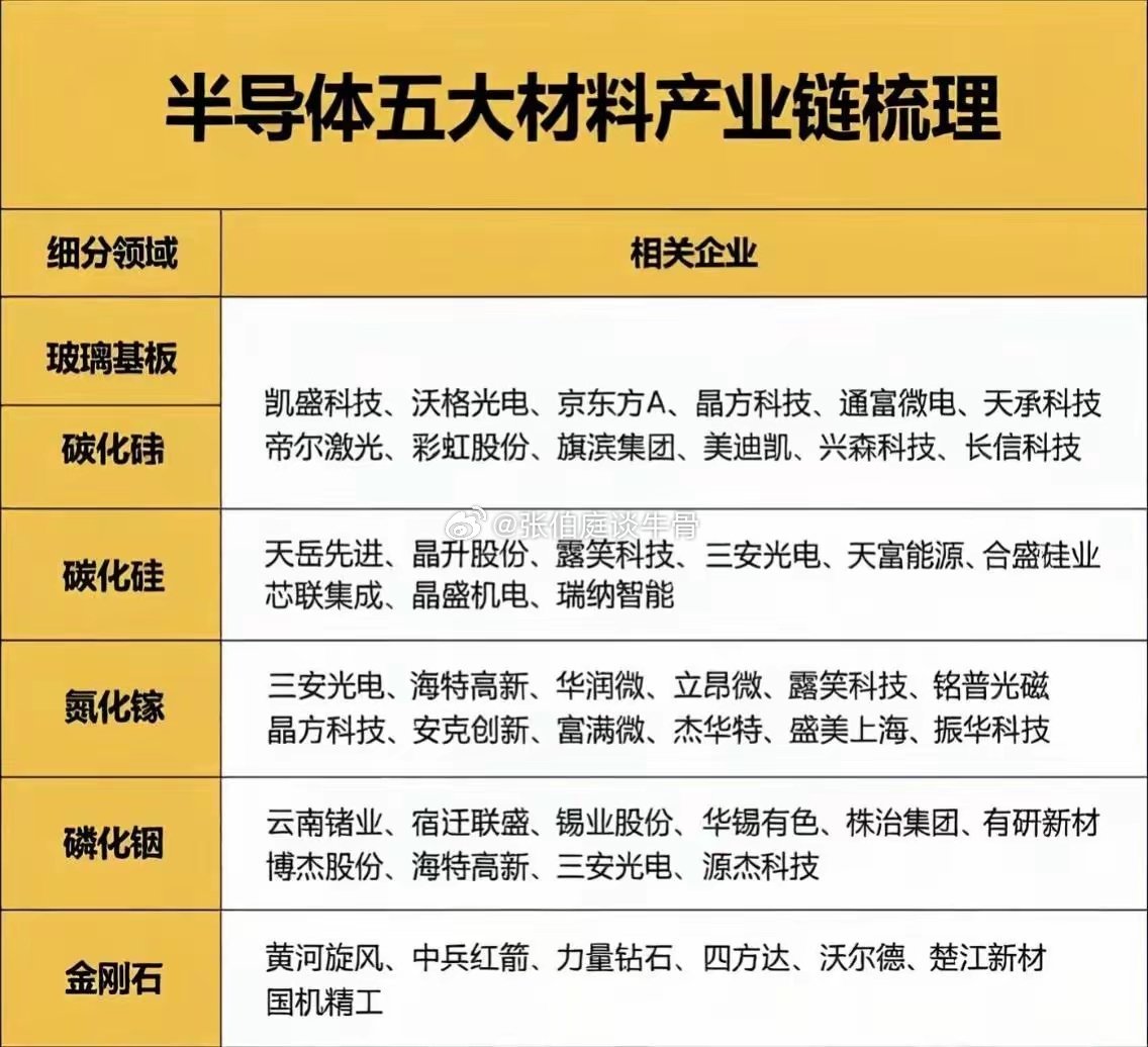 上游材料集中爆发。半导体产业链 芯片产业链细节 A股 