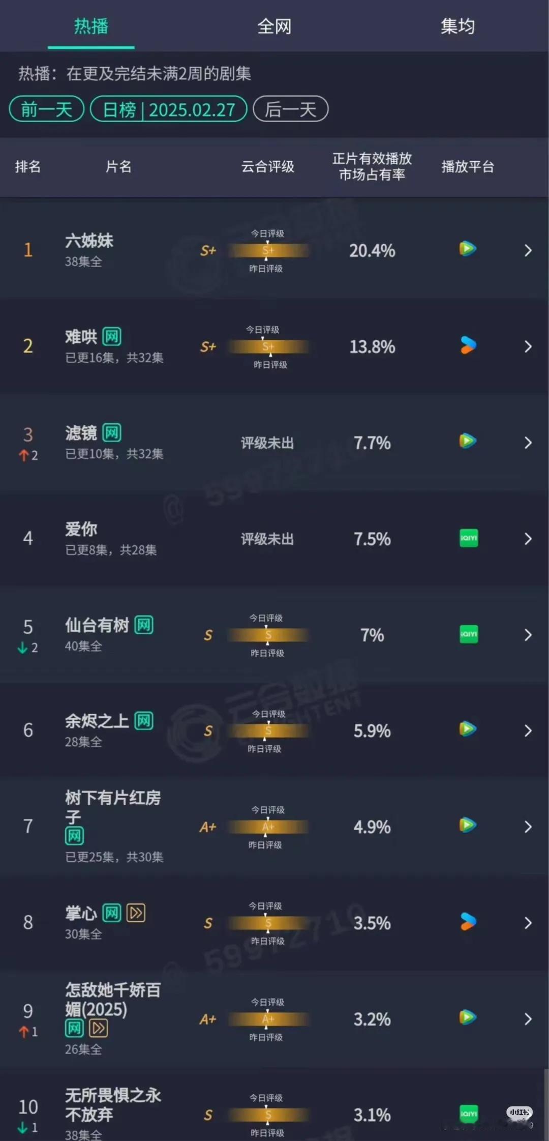 2.26日云合数据排行榜，哪部是你的最爱？
1、六姊妹
2、难哄
3、滤镜
滤镜