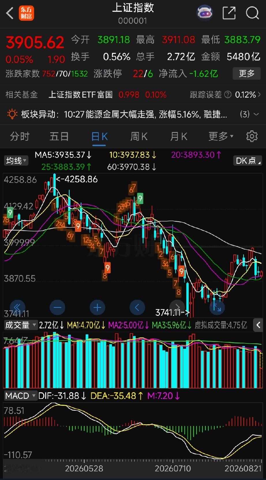 周五早盘盘面随笔（仅盘面推演，不构成投资建议）
 
周五早盘成交持续缩量，市场明