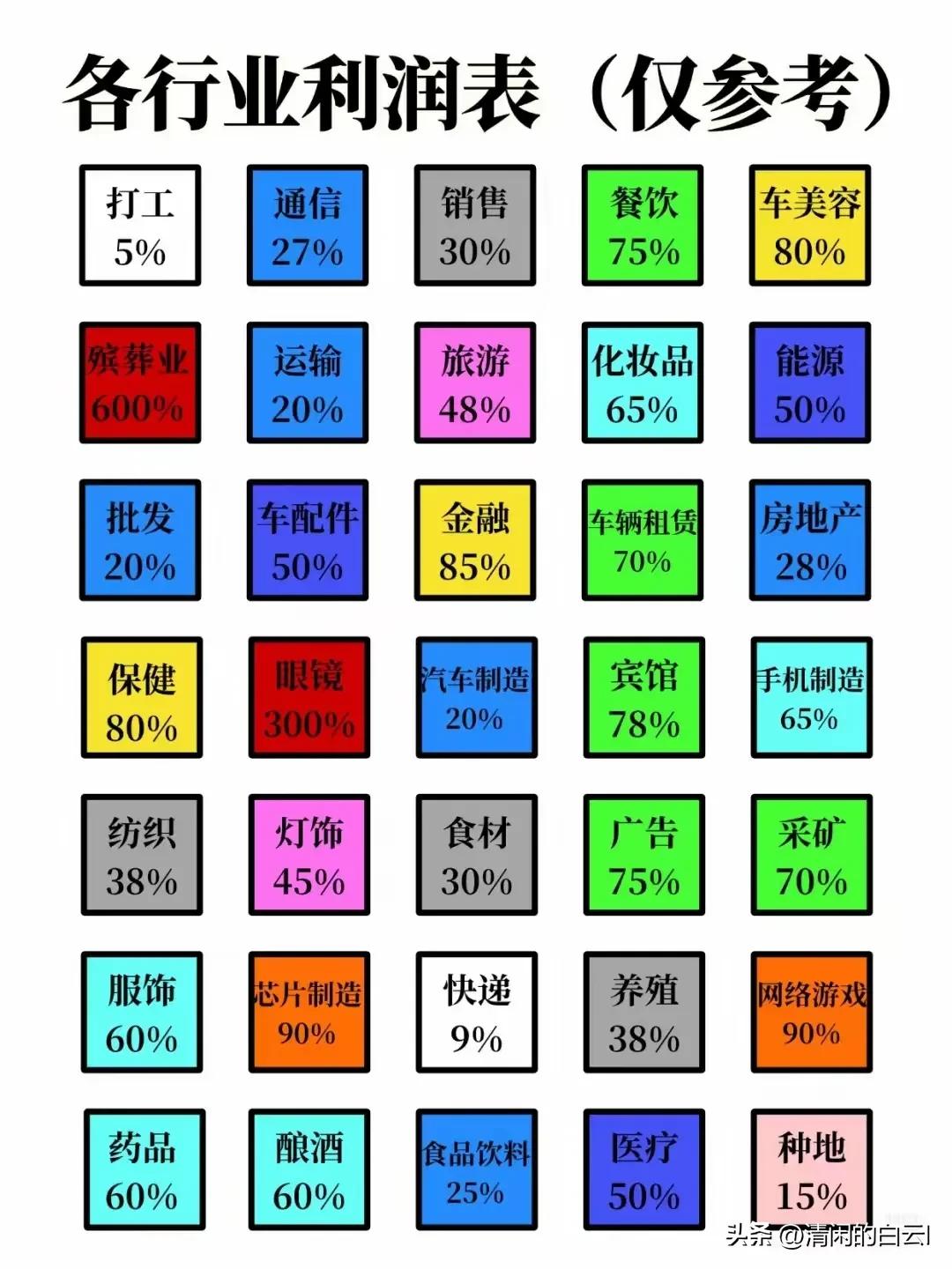 大家都知道从事小孩老人的行业钱最好挣。其实不然，有个行业的利润率超呼你的想象，那