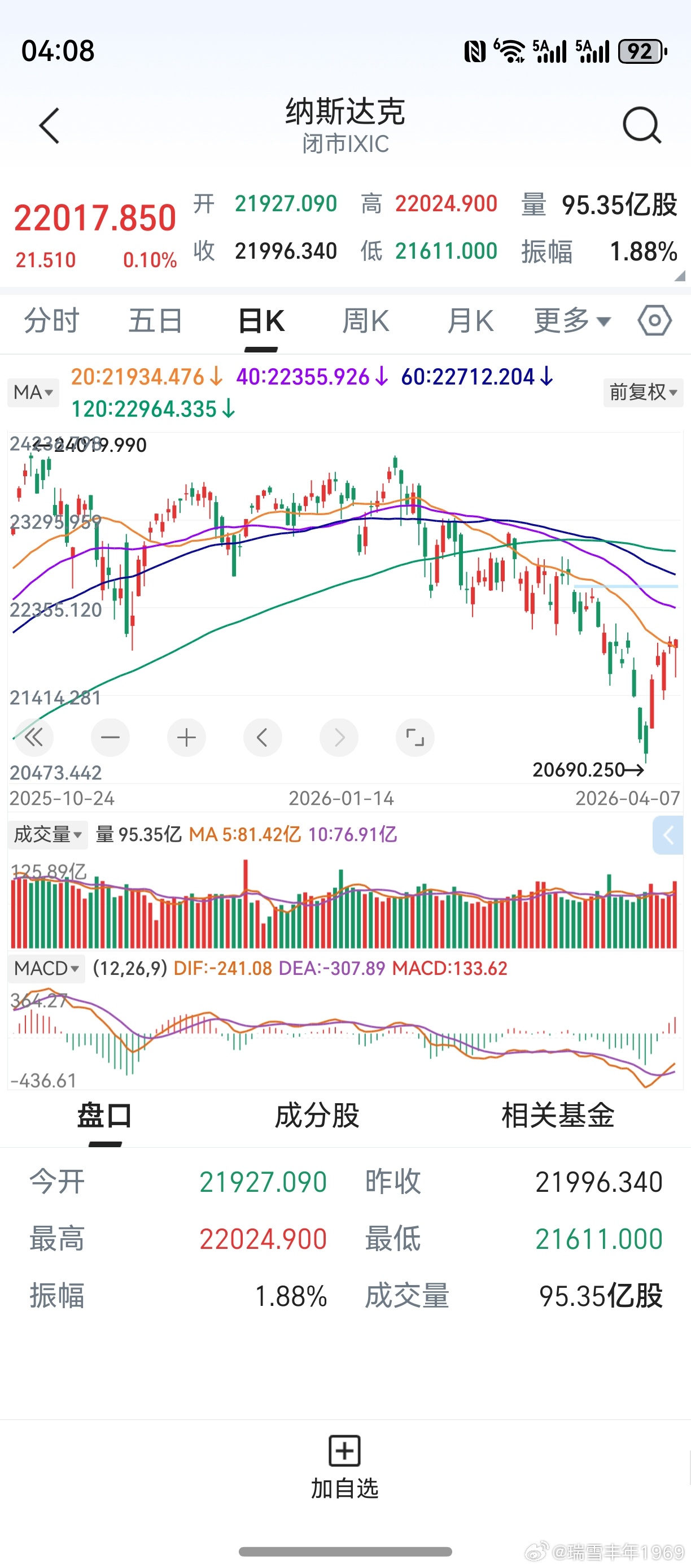 隔夜美股拉尾，纳斯达克收盘微红。老鸭瞎蒙的5连阳，竟然真的兑现了。或许，冥冥之中