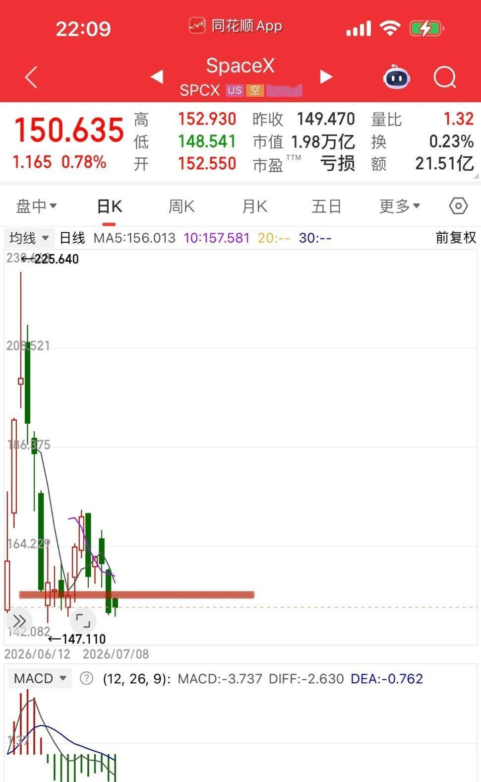 木头姐真仗义，再次大手笔买入SpaceX以示对马斯克的看好。木头姐的投资境界：最