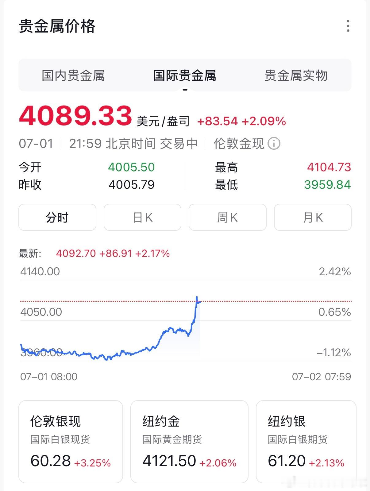 什么情况？国内金价暴力拉升20块，我司小伙伴1000买了点，我觉得快回本了金价