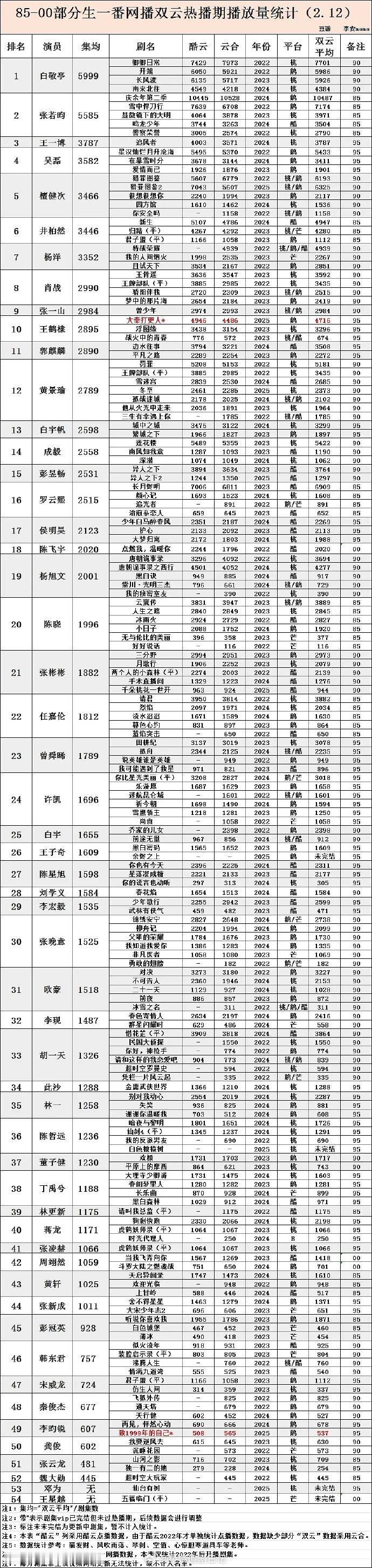 22年至今，扛剧生网播实绩前10：白敬亭、张若昀、王一博、吴磊、檀健次井柏然、杨