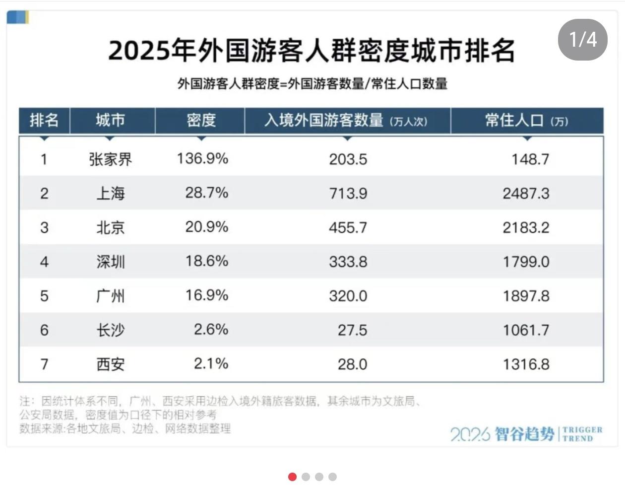 2025年外国游客密度排名，张家界第一，大部分都是韩国人