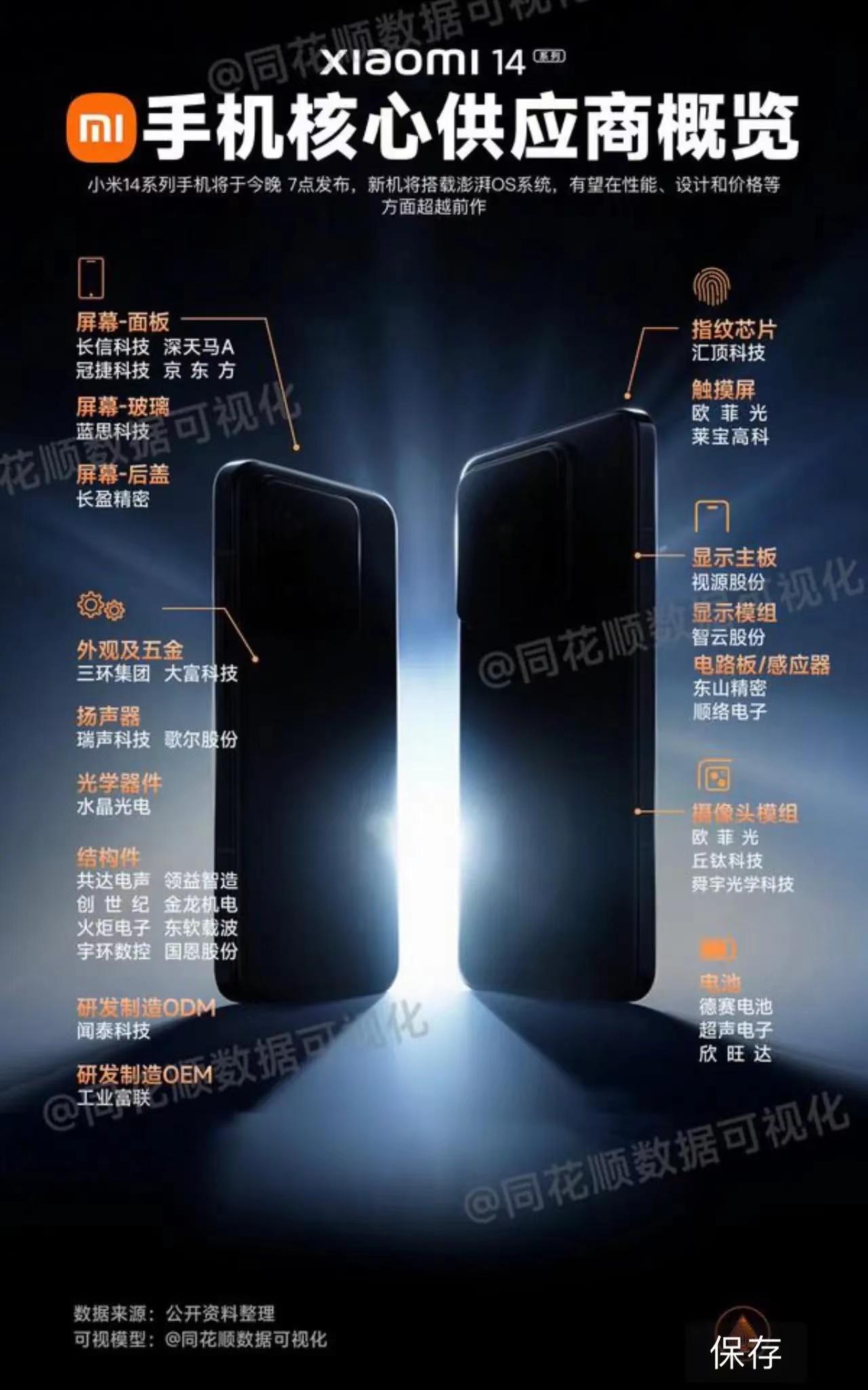 小米14产业链核心供应商一览：希望国产多一些吧[吃瓜群众]

触摸屏、摄像模组：