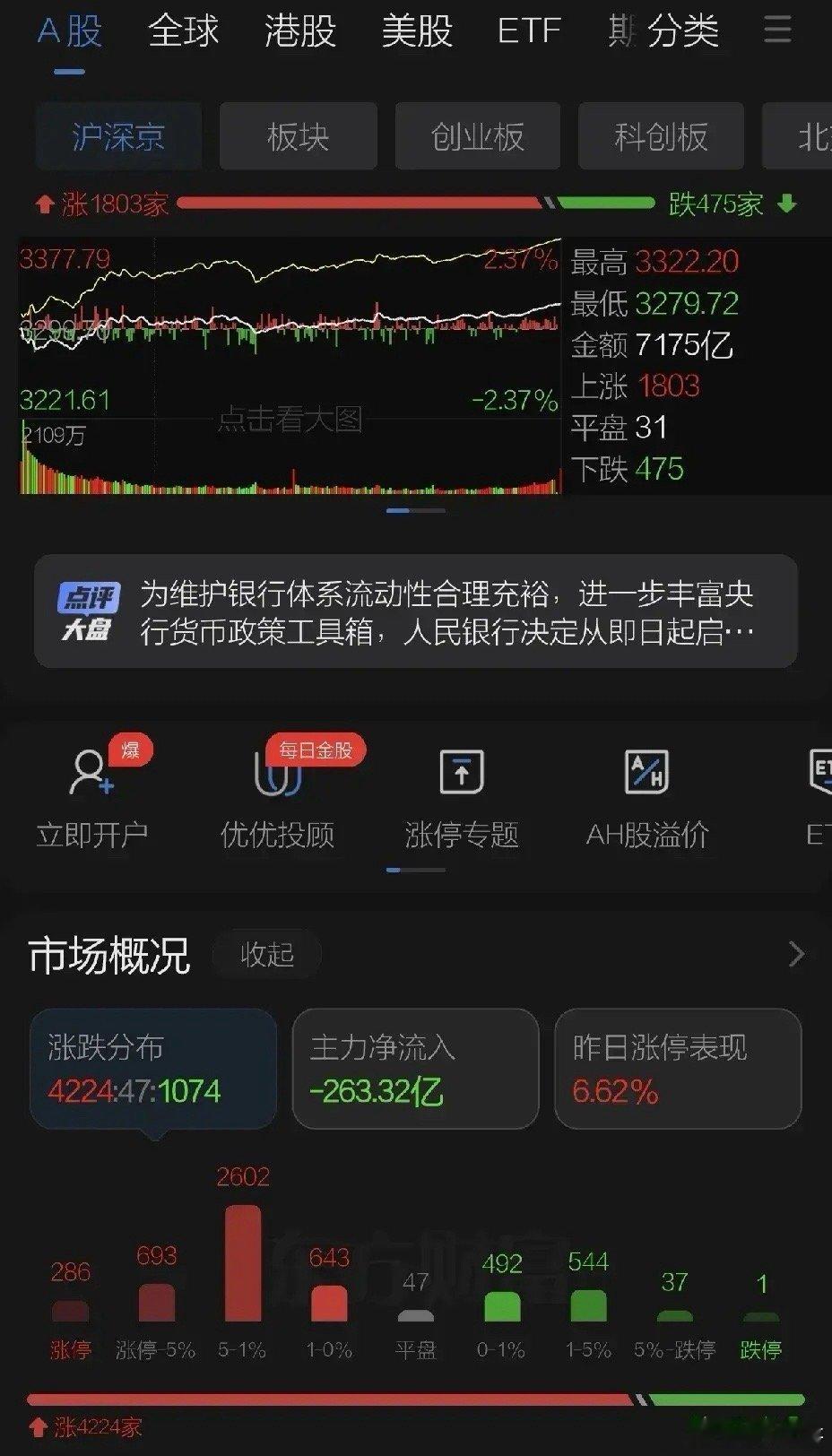 周一A股窄幅震荡早盘央行启动公开市场买断式逆回购的消息提振市场情绪，权重股释放资