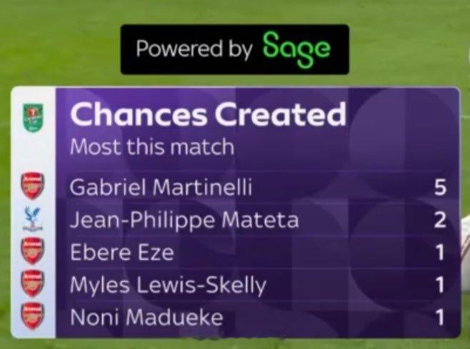 马丁内利上半场创造了5次机会阿森纳vs水晶宫 联赛杯 阿森纳