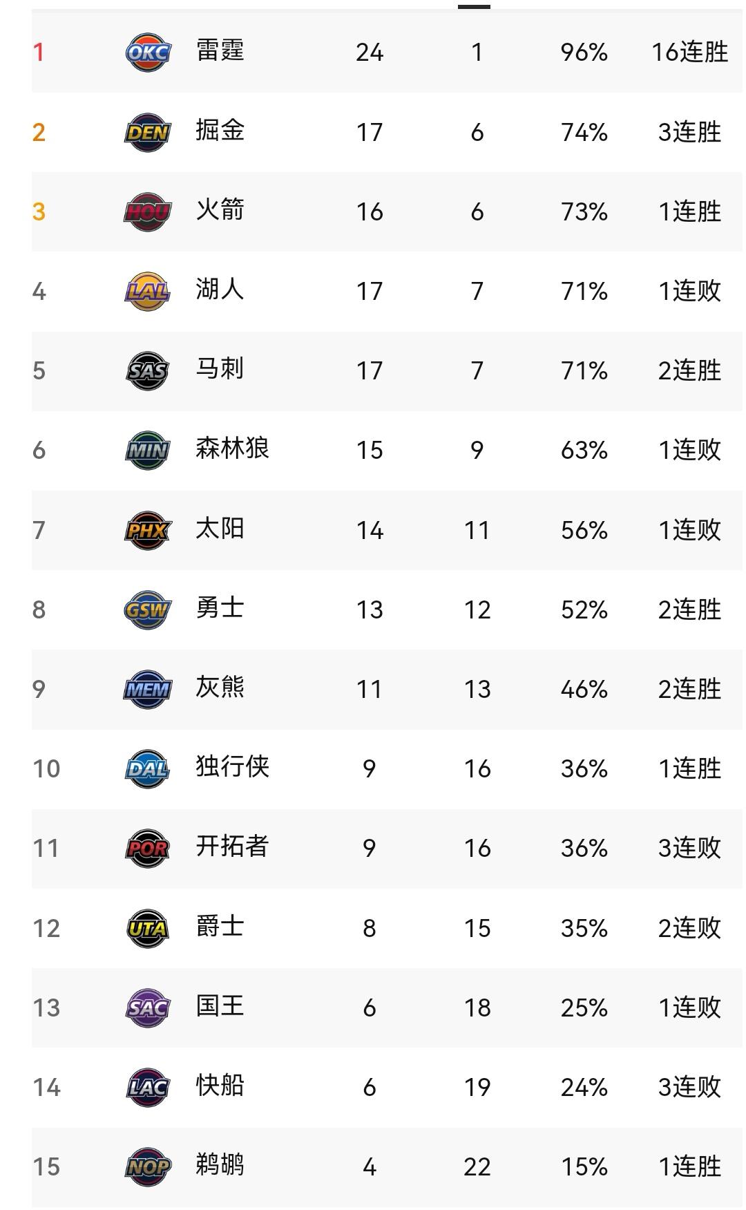 精彩纷呈又一轮，看NBA最新西部排名

此轮NBA可谓精彩纷呈，多场比赛结果均出