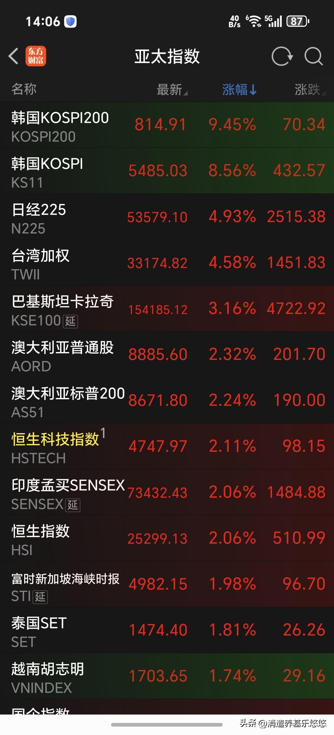 2点了，看看亚太股市，人家是怎么遇利好反弹的，看看我们这边，踌躇不前，扭扭捏捏，