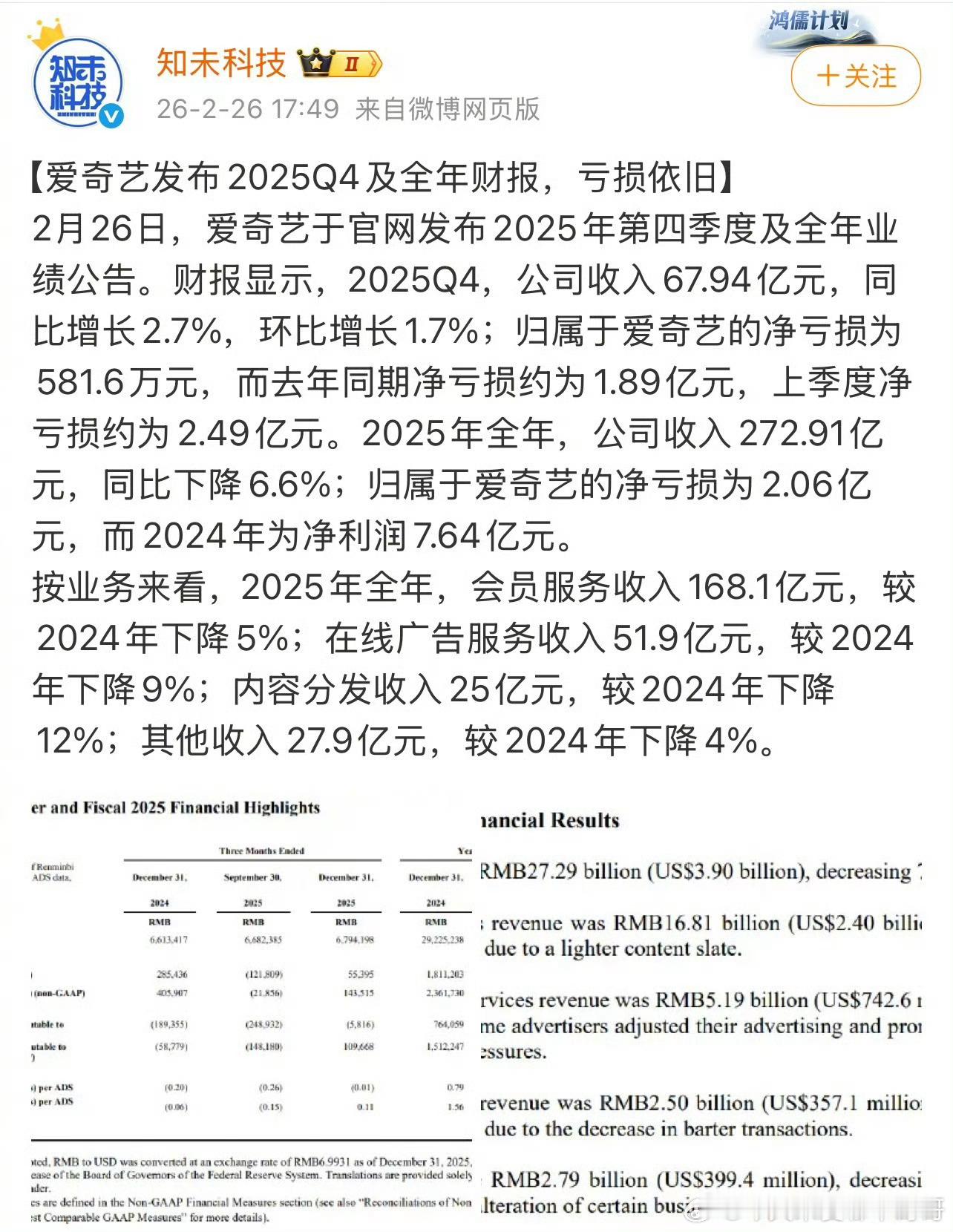 爱奇艺2025年财报，全年亏损 