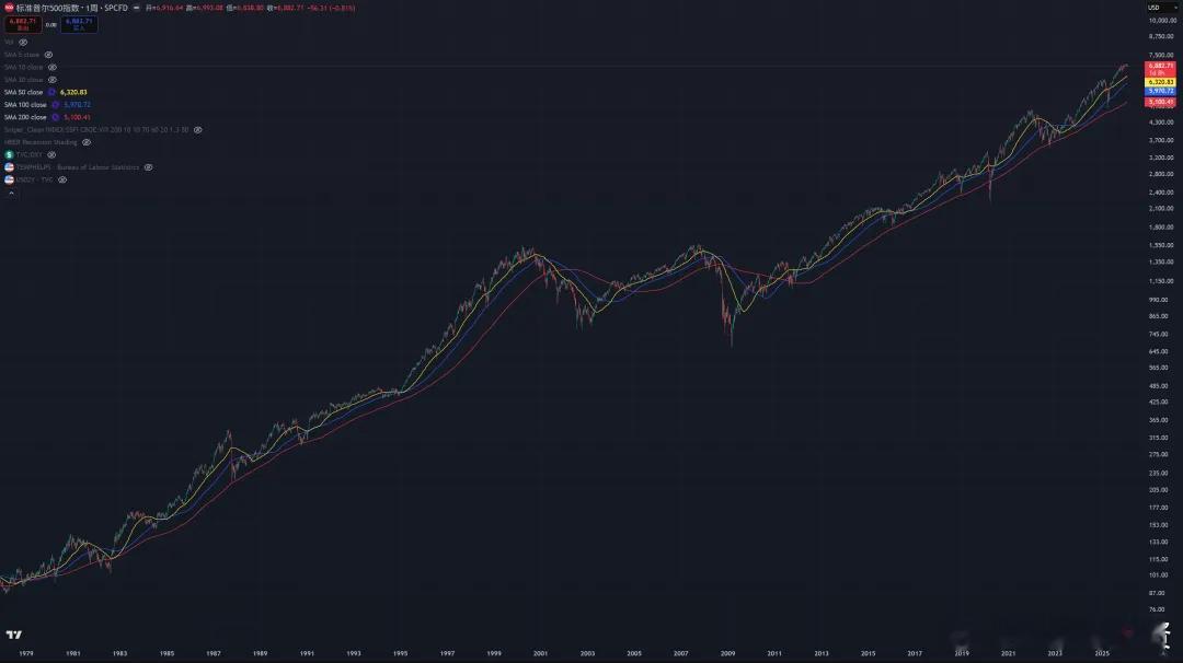 刻舟求剑，熊市如果来了资产价格怎么走（2）从下图可以看出， 如果熊市来临，标普 