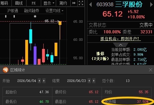三孚股份603938📈累计涨幅37.5%