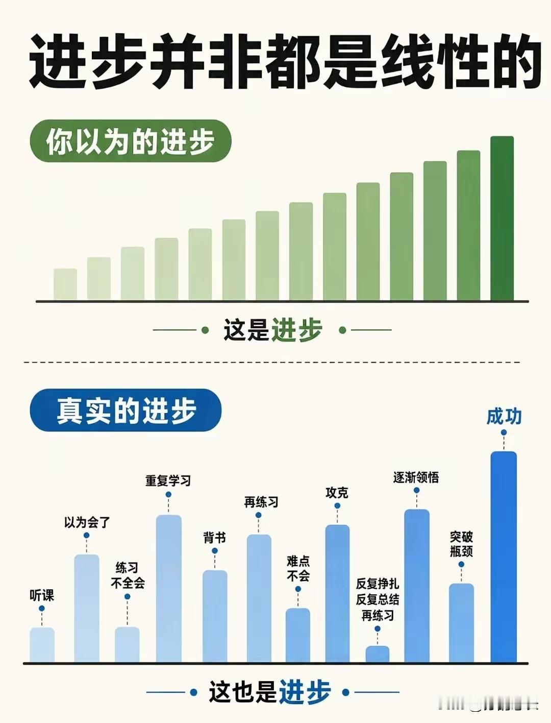上了高中你才会发现：
那些总说高一就决定了高三上限的人，就是在胡扯，完全没有一点