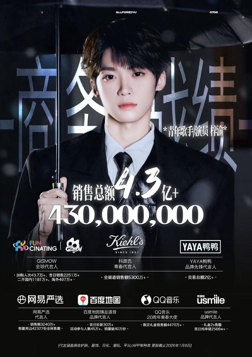 梓渝战队第二星光三轮唯一且全部破亿的是梓渝，连续三轮全部断层第一的也是梓渝，YU