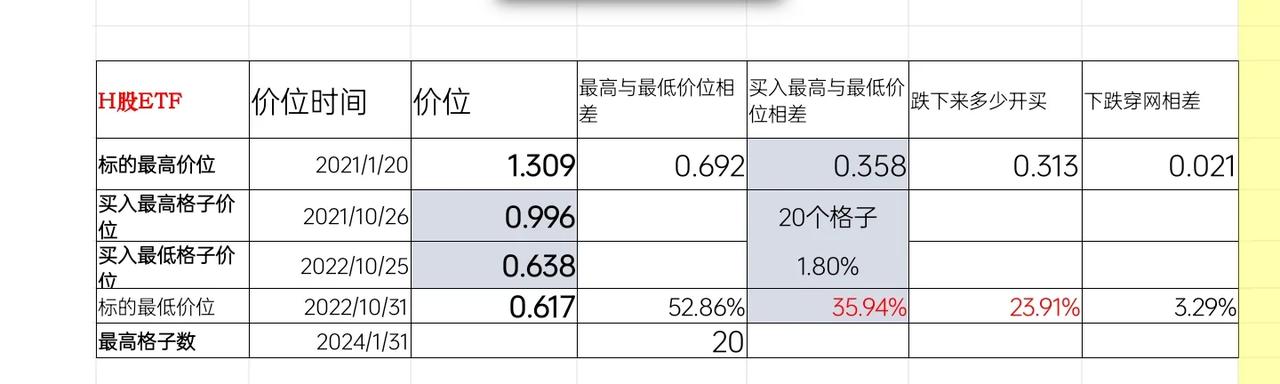 图一：
这是H股的网格交易数据表格，包含了网格号、价位和每网格差值等信息，具体如