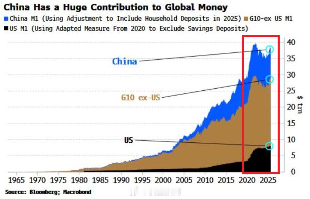 中国的M1货币供应量接近10万亿美元，约占全球总量的25%。这甚至超过了美国约8
