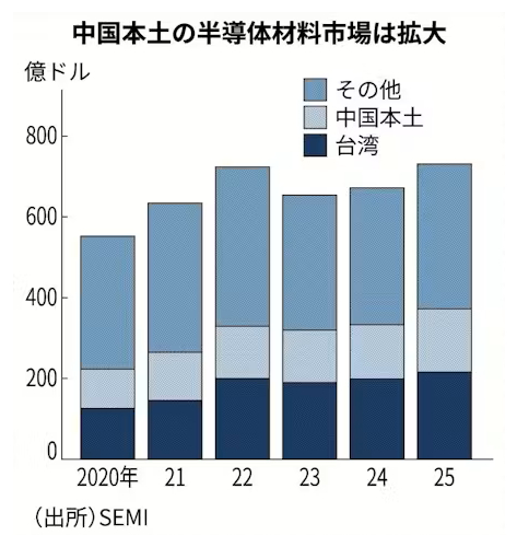 日经新闻报道，中国半导体材料制造商正相继扩大高端产品的产能。尽管日本企业在半导体