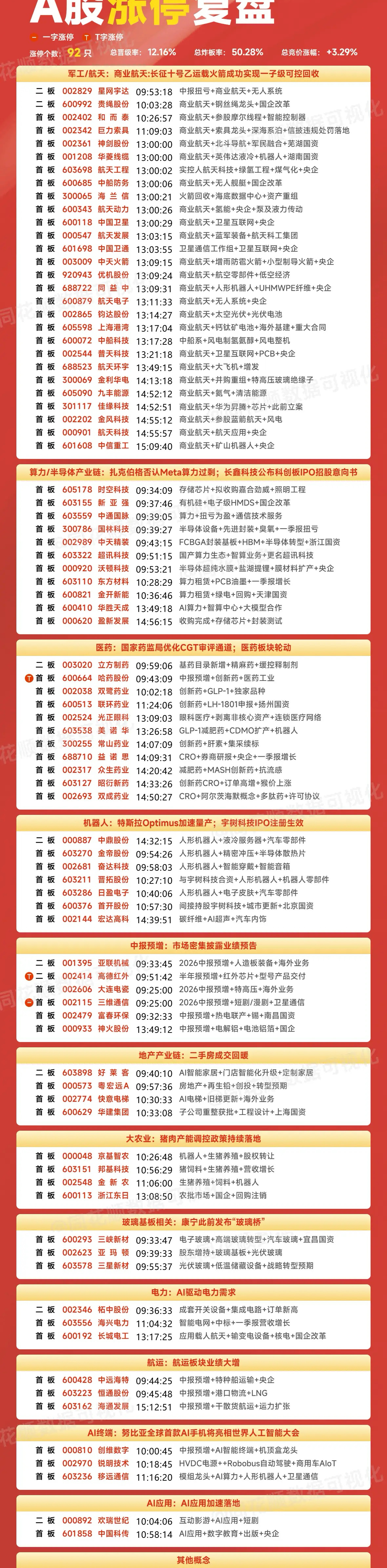 7月13日盘前预案：指数和科技深度绑定；商业航天能否成为短线最大惊喜？1、最近的