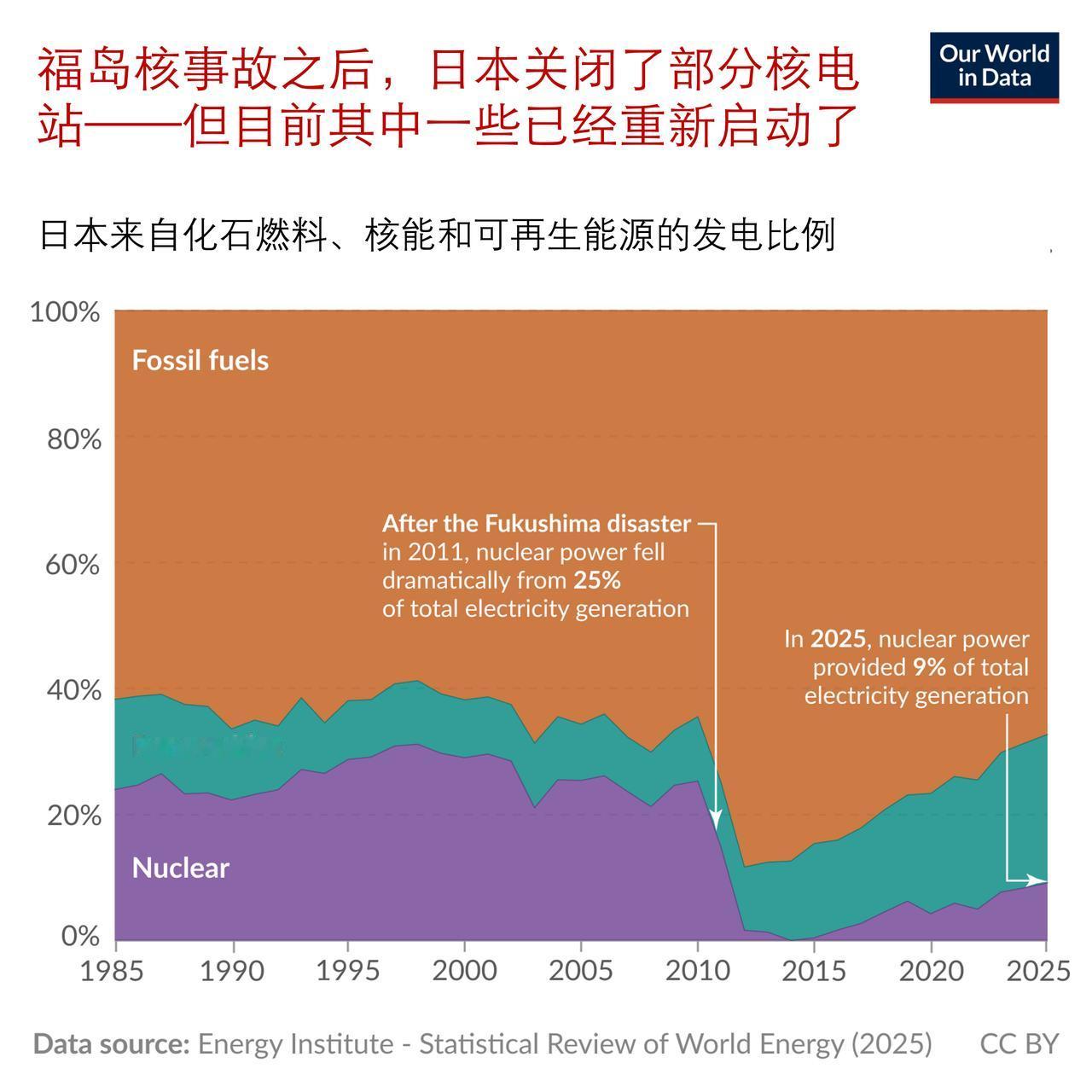 福岛核事故后日本关停了国内几乎全部核电站，如今部分机组陆续重启并网

2011 