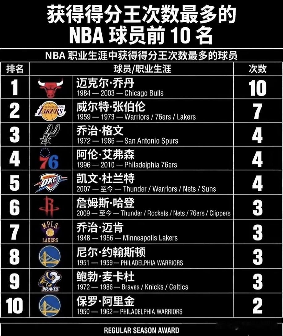 NBA历史得分王次数最多的球员。
1、乔丹，10次，篮球之神，前无古人、后无来者
