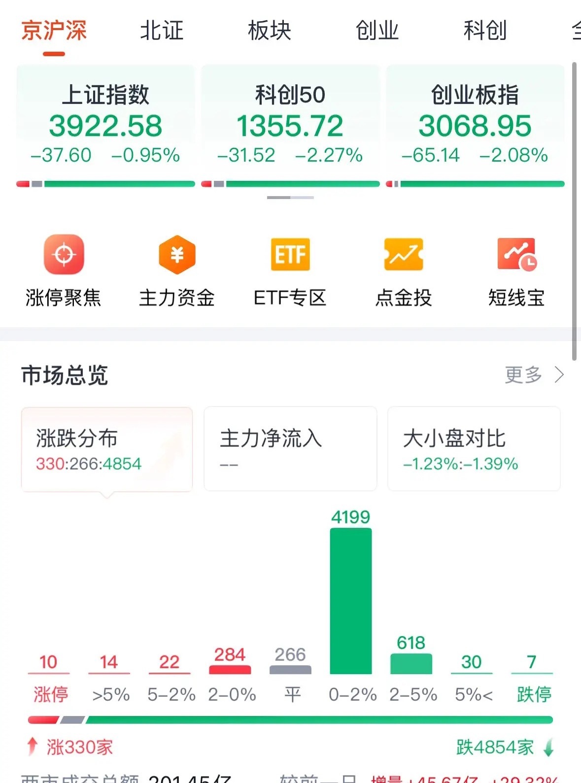 A股大幅低开后反弹，投资者无需恐慌：11月5日最新看盘，今日A股大幅低开，投资者