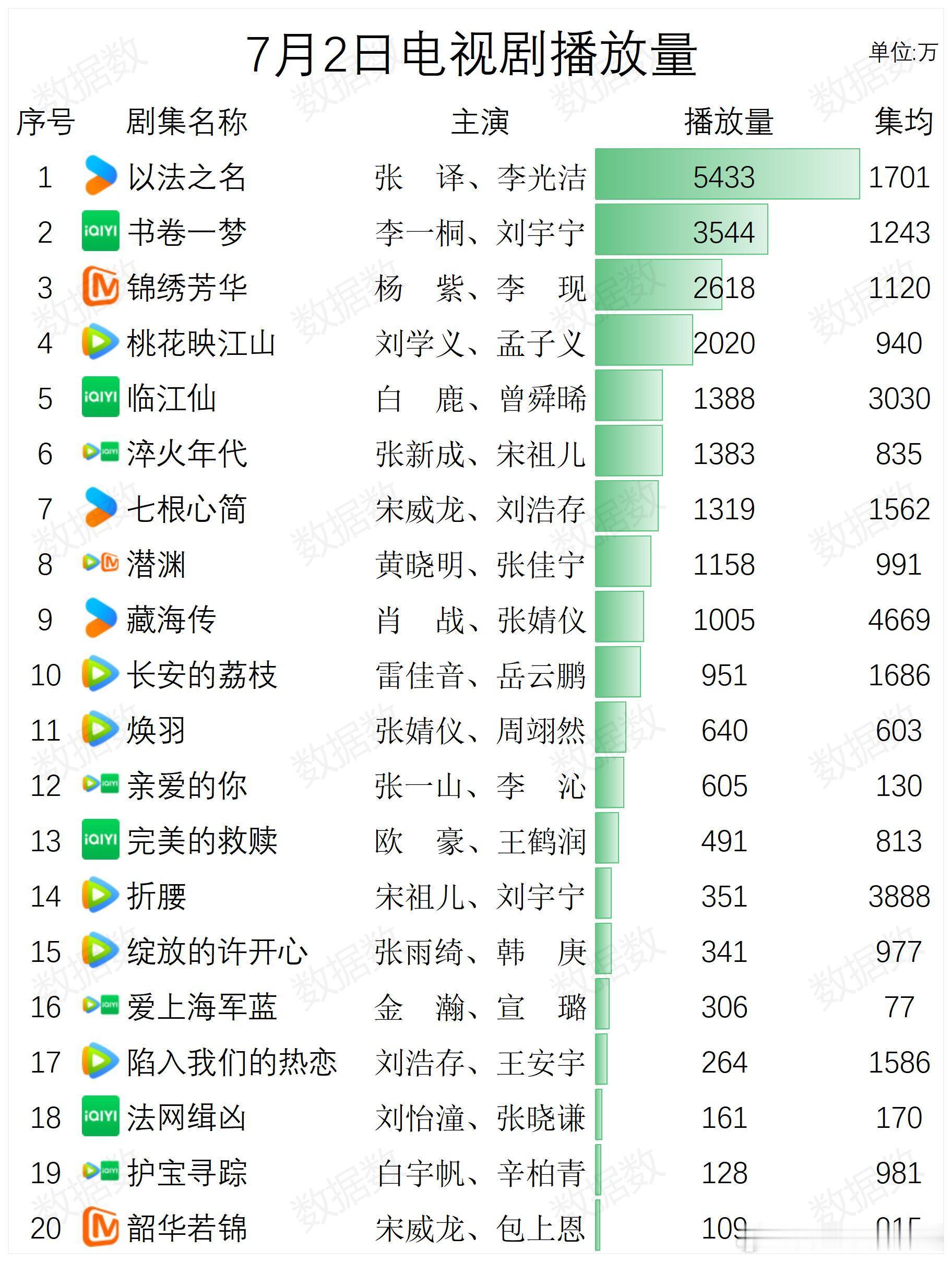 近期电视剧播放量﻿ ​​​