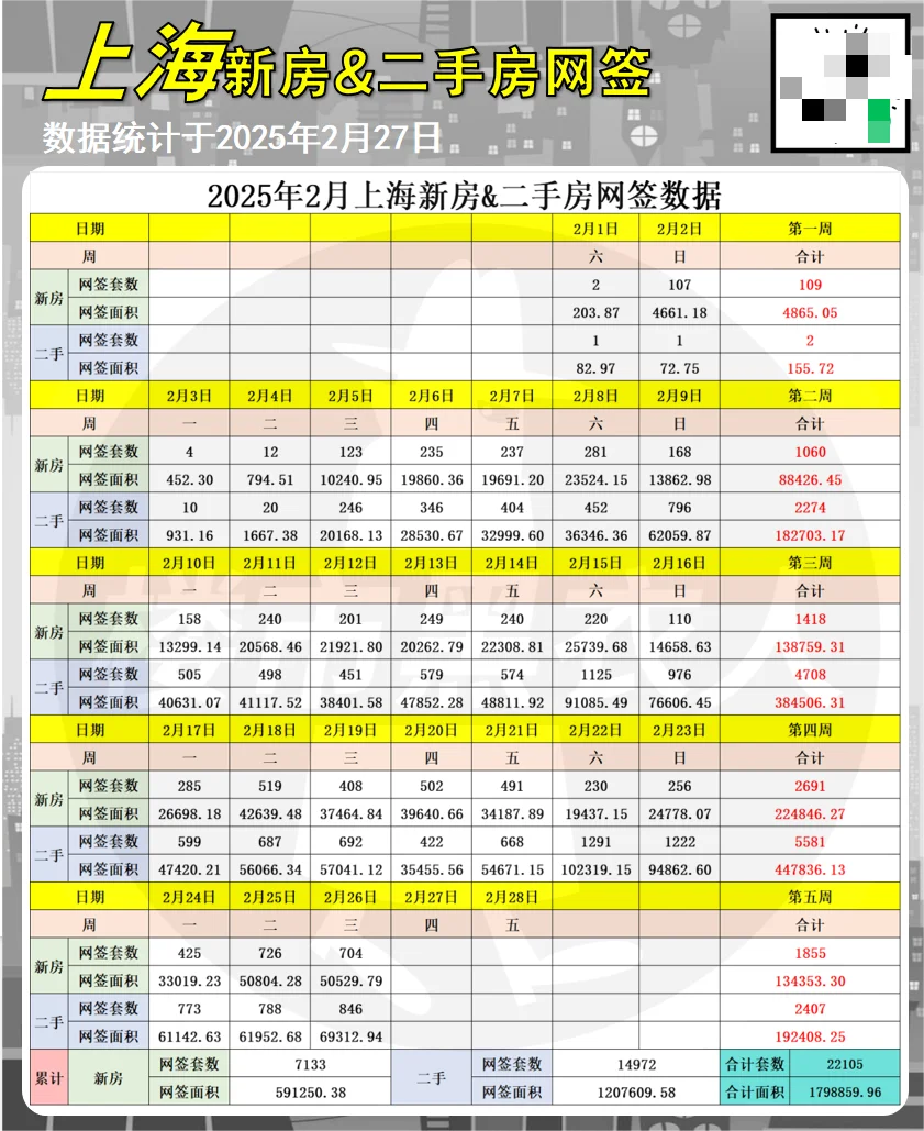 2/27最新新房&二手房日网签数据抢先看！