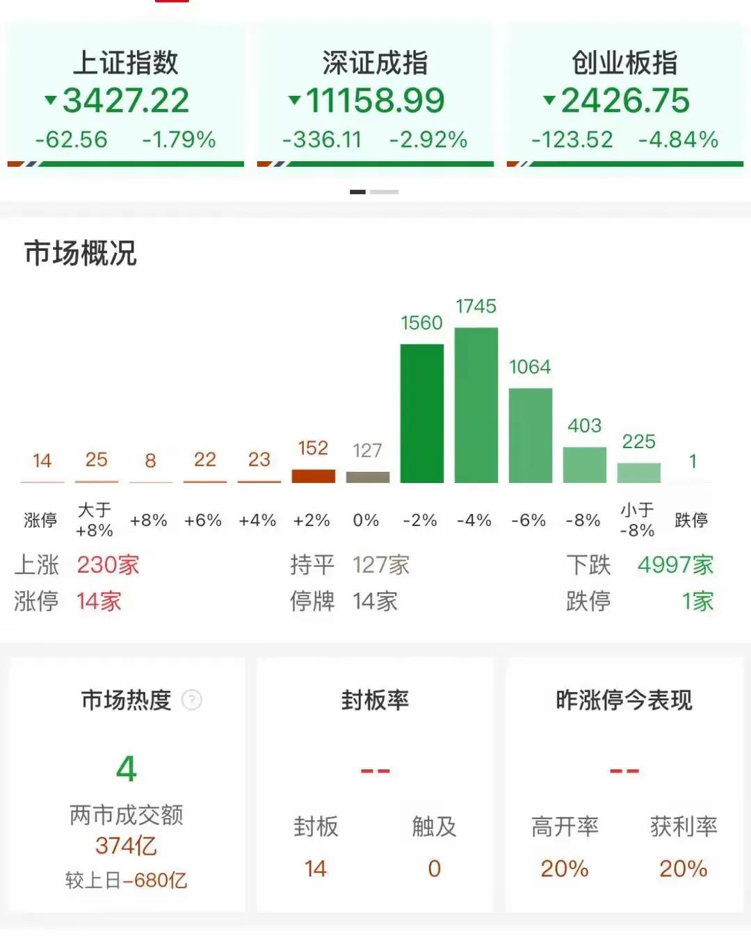 想在股市发家致富的散户醒醒吧，股市的本质就是零和博弈，有人赔才能有人赚。三个因素