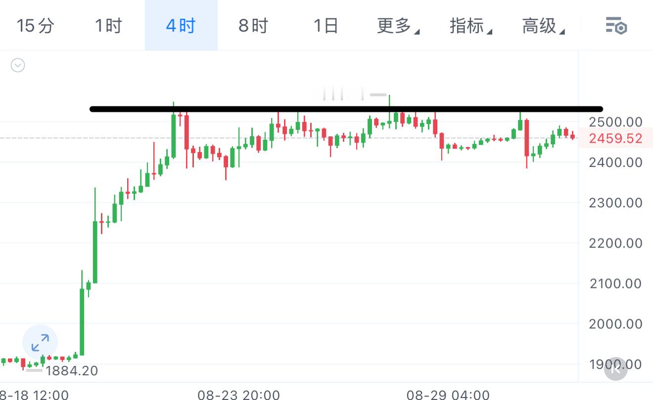 BTC目前依旧困在区间里面来回震荡，价格上下去来折腾，始终没能走出明确方向。往上
