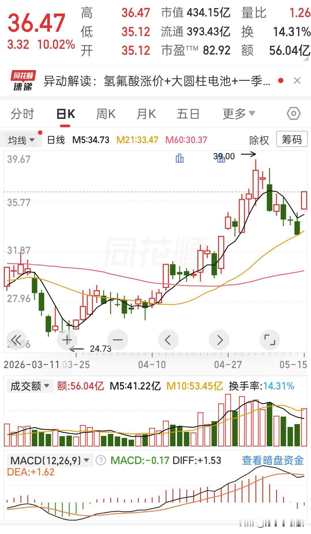 今天这根大阳线，说实话，看得我心里都跟着热乎起来了。
 
前几天跌得那叫一个窝囊
