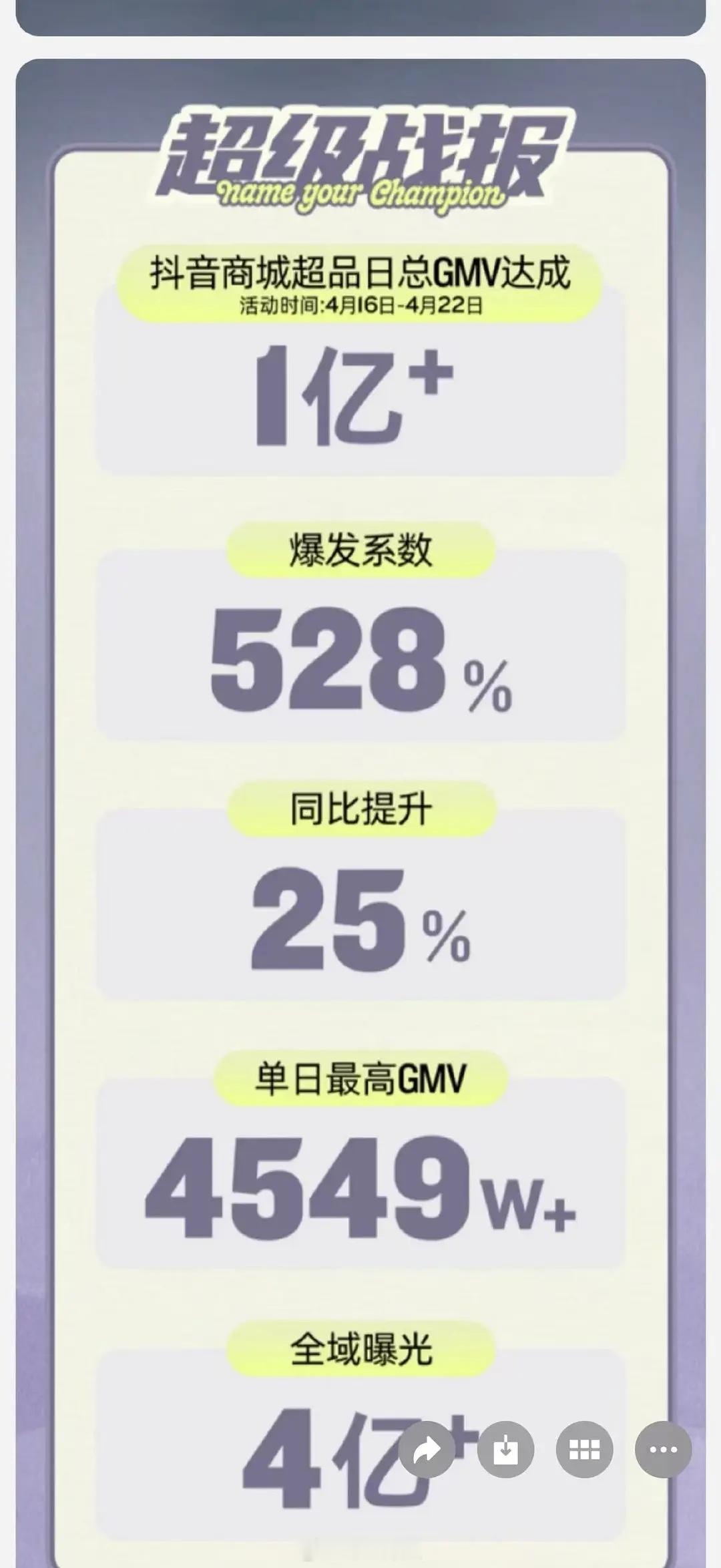 丁禹兮冠军联名秒售罄 单日4549w 一周直接破亿，战报做版头大爆生的含金量