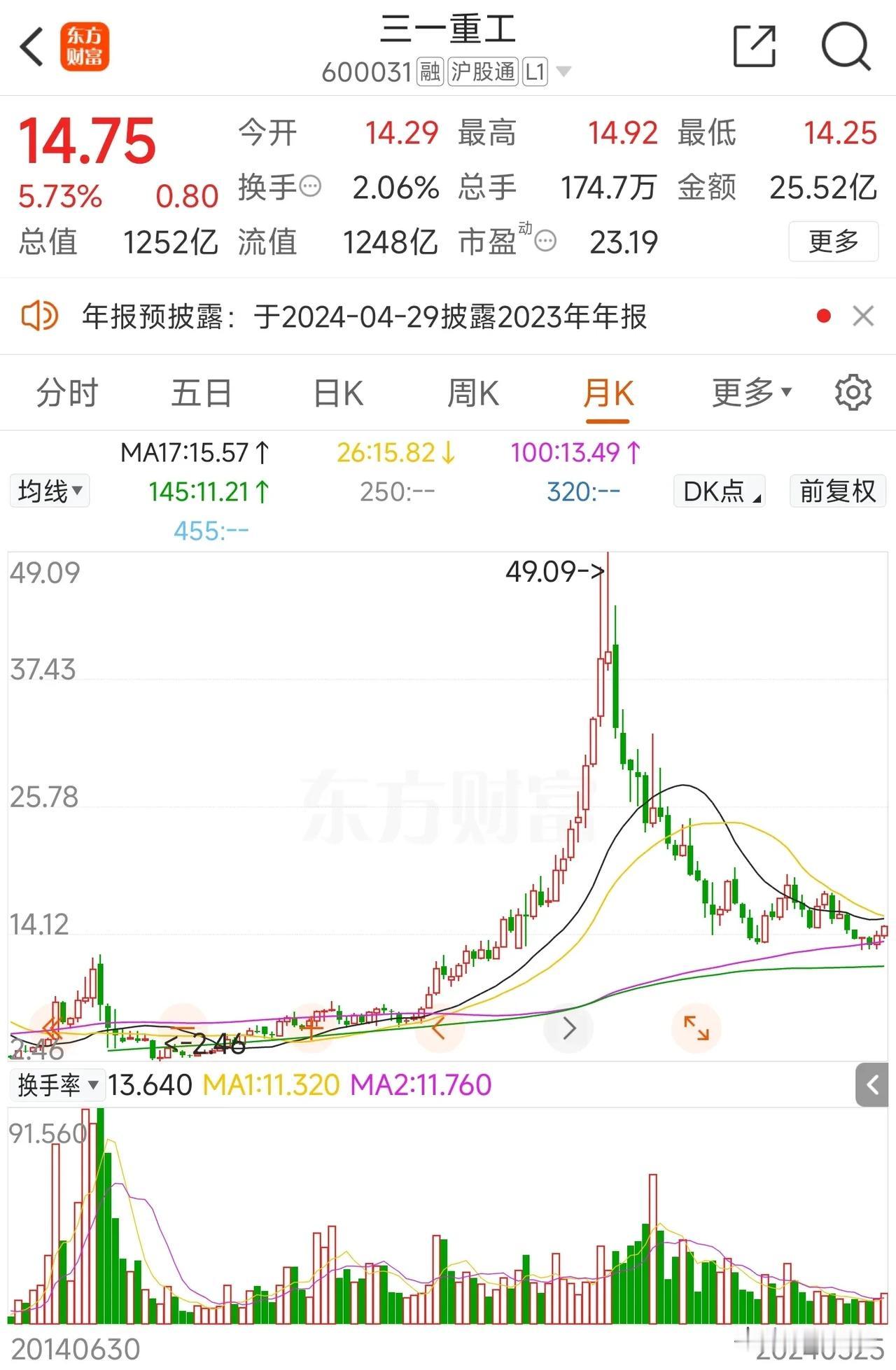 三一重工，股价从巅峰49元，跌到15元耗时三年，期间跌幅高达70%。也就是说，2