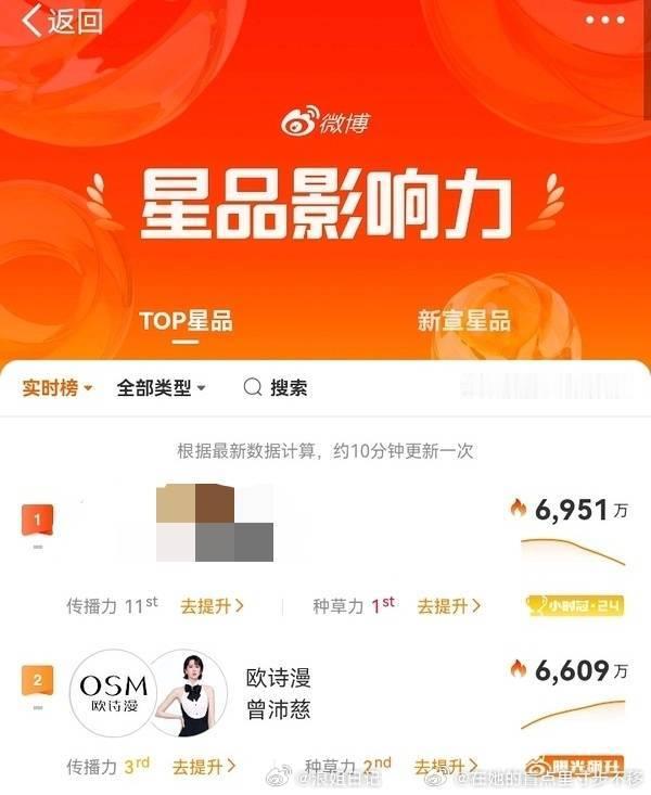 曾沛慈欧诗漫新品影响力第二名！浪姐日记曾沛慈欧诗漫品牌大使浪姐