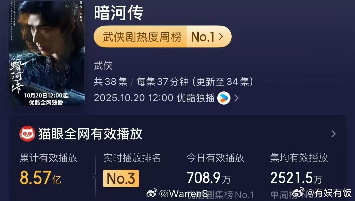 暗河传有效播放量破8.57亿龚俊暗河传播放量破8.57亿龚俊暗河传播放量破8.5