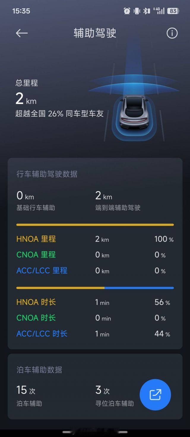 2km智驾就击败全国26%同车型用户？看来用户是真喜欢自己开的感觉。 
