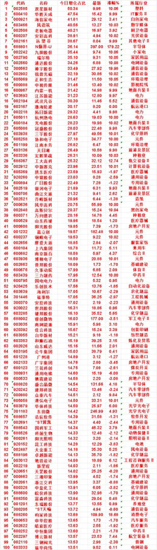 9月11日，增仓占比最多的名单汇总一览瑞尔特：今日增仓占比 35.10%，涨幅 
