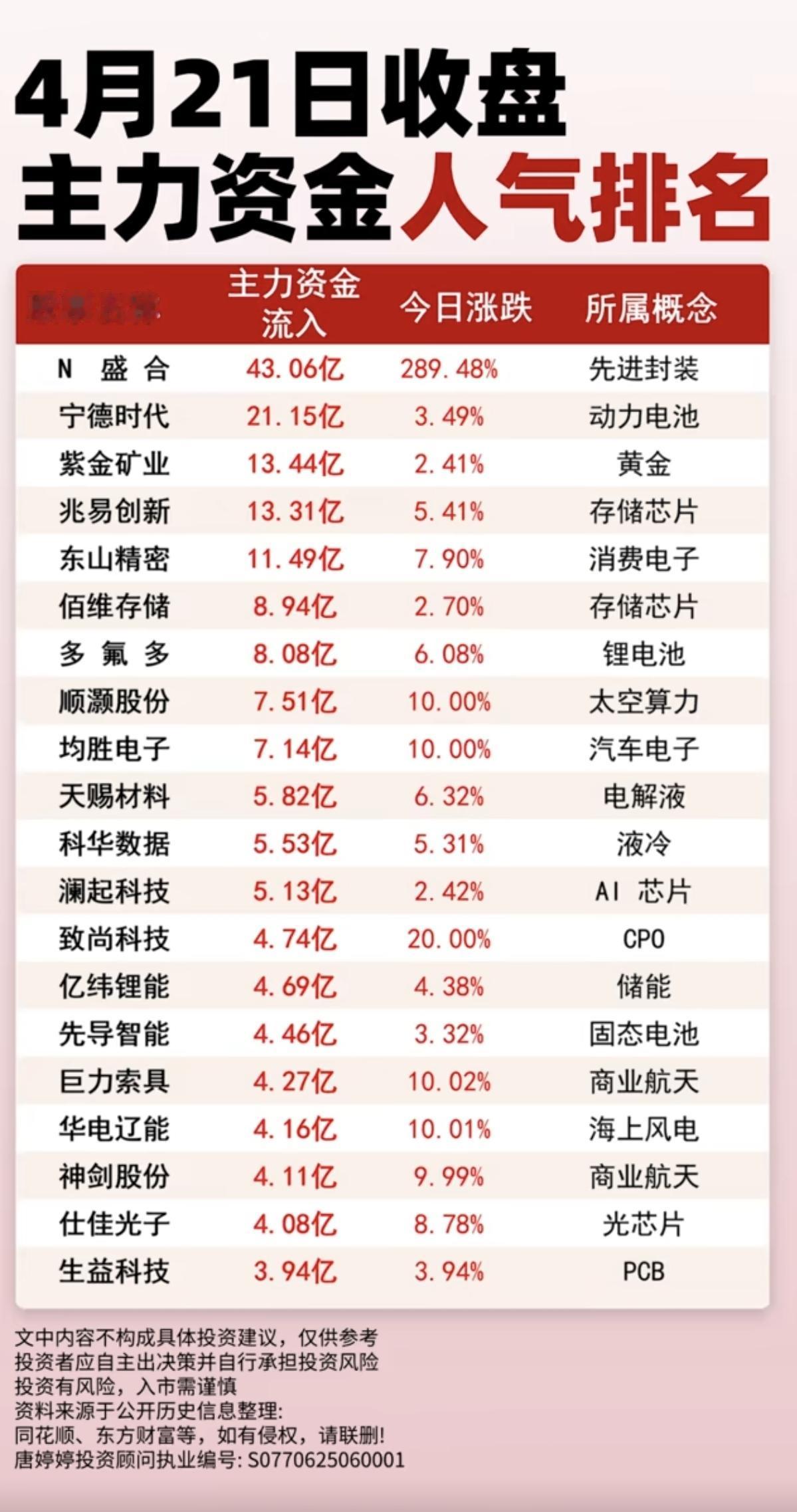 4.21周二  收盘  主力资金人气排名！

1.先进封装，CPO
2.动力电池