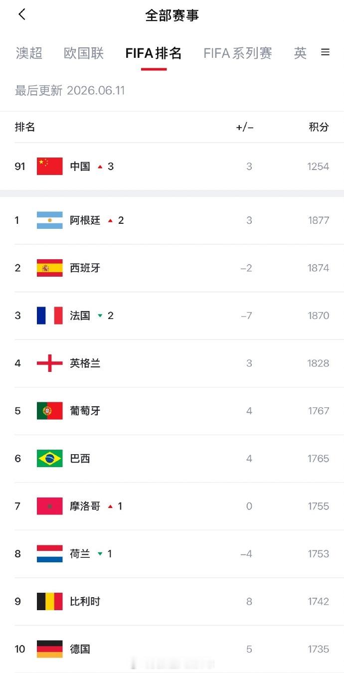 创历史！FIFA世界前四球队全部晋级世界杯四强！法国、西班牙、英格兰、阿根廷齐聚