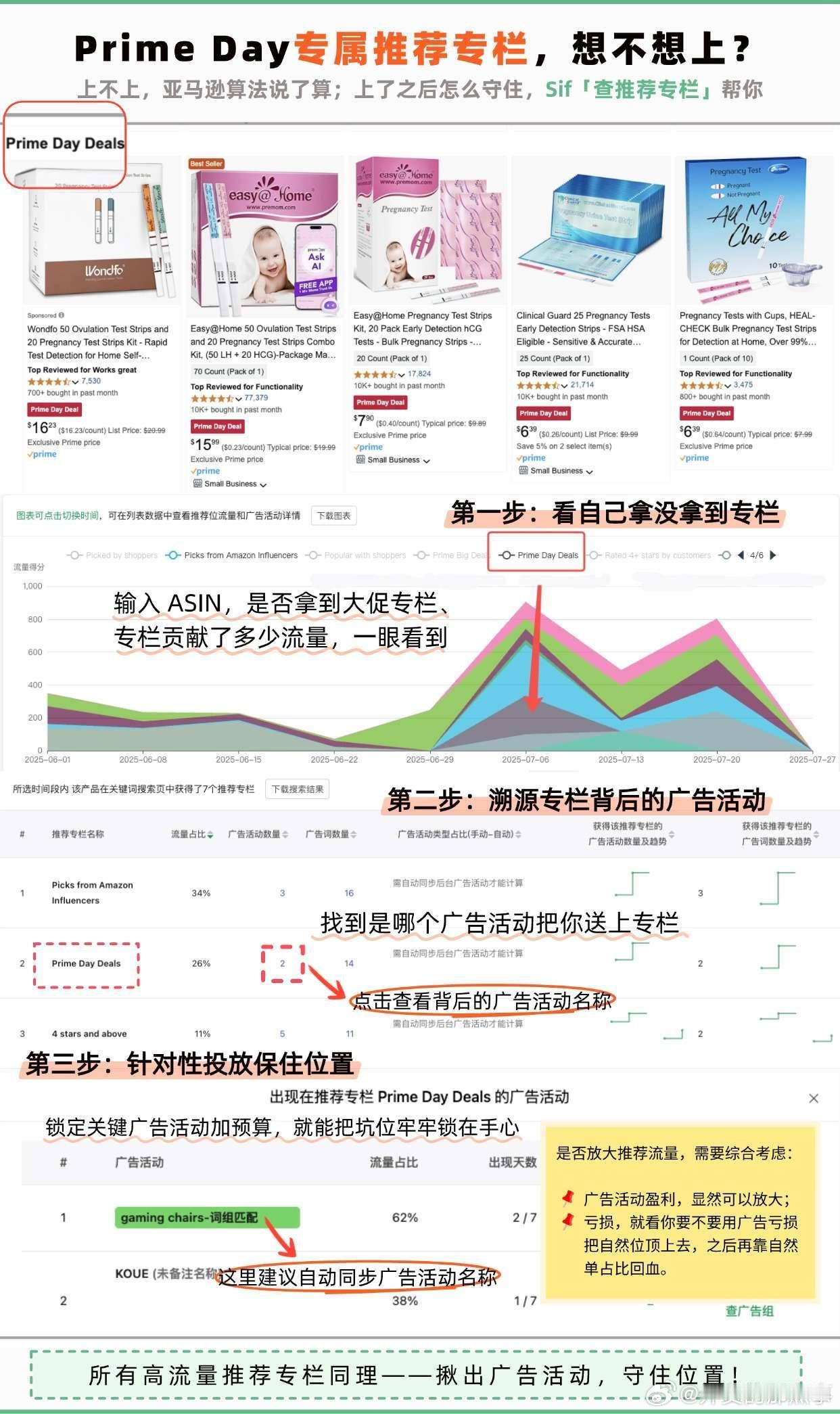 Prime Day专属推荐专栏，想不想上？曝光是平时的几十倍📈用 Sif「查推