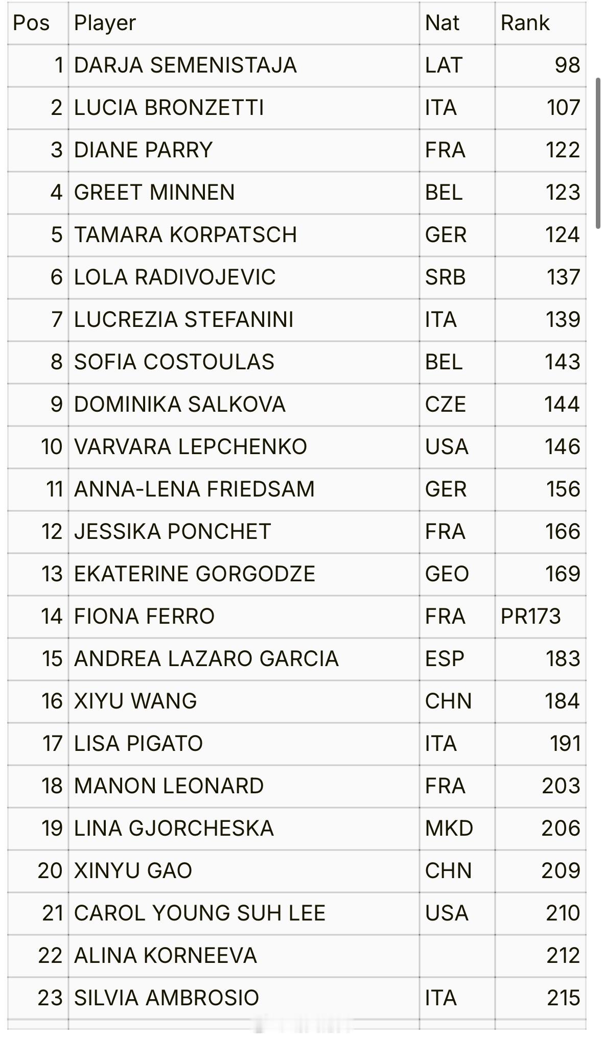 赛事名单：（2.16 迪拜1000赛同周三站125）🇵🇹奥埃拉什WTA125