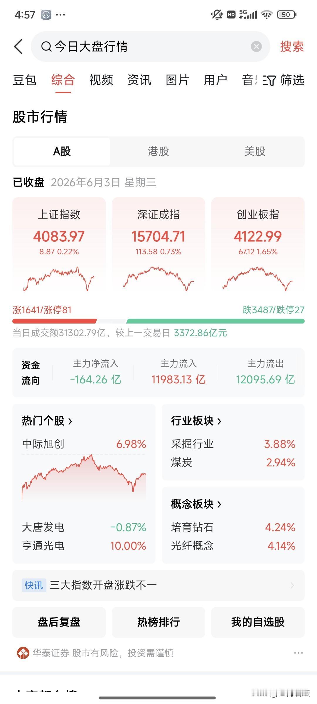 医药白酒基金还在继续阴跌？
目前科技板块抱团比较明显，尤其是以光通信、半导体等行