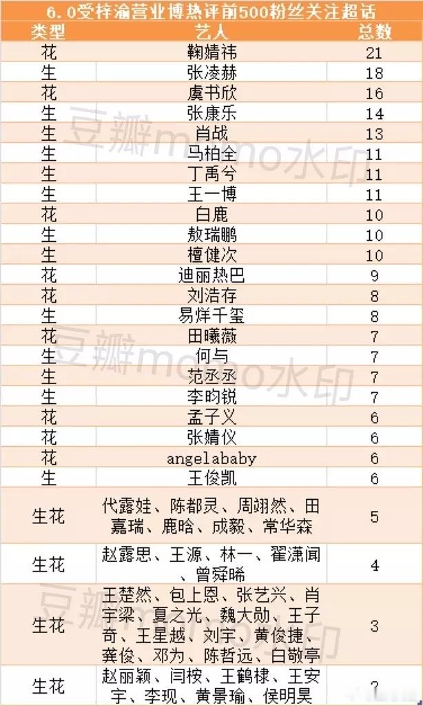 张凌赫有危机感吗？网友统计梓渝 田栩宁wb热评都有哪些粉丝爬墙？男明星粉丝爬墙前