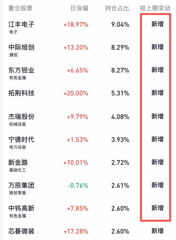 张坤，刘彦春都卖了消费追了科技，刚刚易方达蓝筹精选公布了二季报，最新前十大持仓可