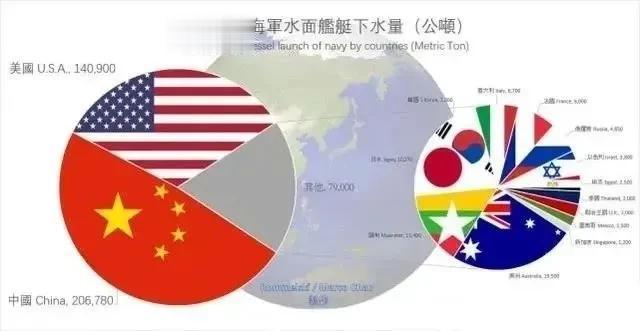 世界各国海军水面舰艇下水量（公吨）
我国真是做到下水如“下饺子”般的速度啊[机智